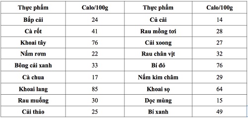 Cách giảm cân bằng cách tính calories